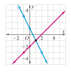 mt-9 sb-5-System of Equations Graphsimg_no 260.jpg